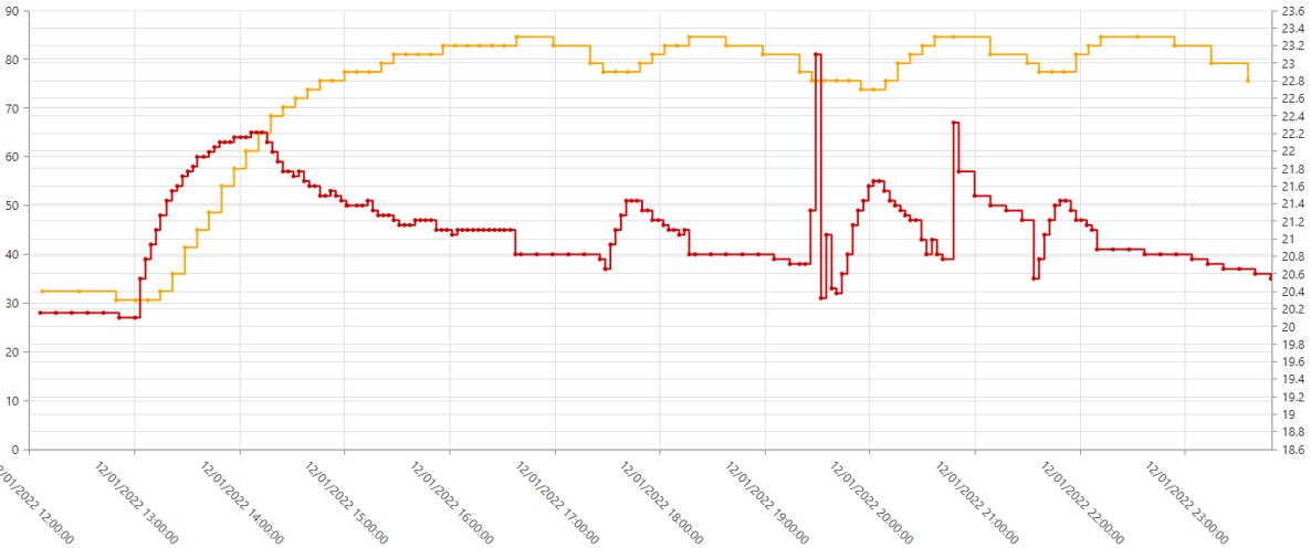 Gráfica temperatura de impulsión de radiadores y temperatura interior