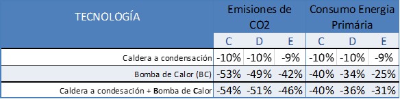 Tabla de un estudio realizado por ASSOTERMICA - UNIPI comparando los resultados de emisiones de CO2 y consumo de energía de distintas tecnologías.