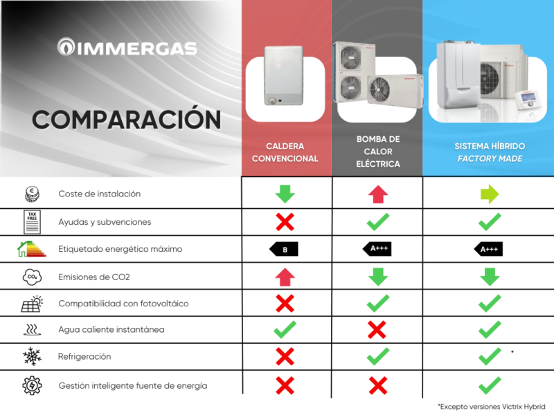 Tabla comparativa, demuestra que los sistemas híbridos son la mejor solución
