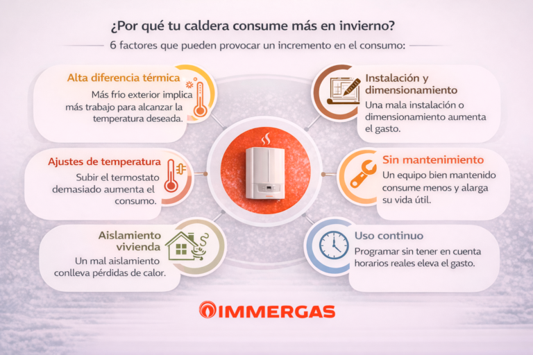 6 motivos detrás del incremento del consumo de la caldera en invierno.